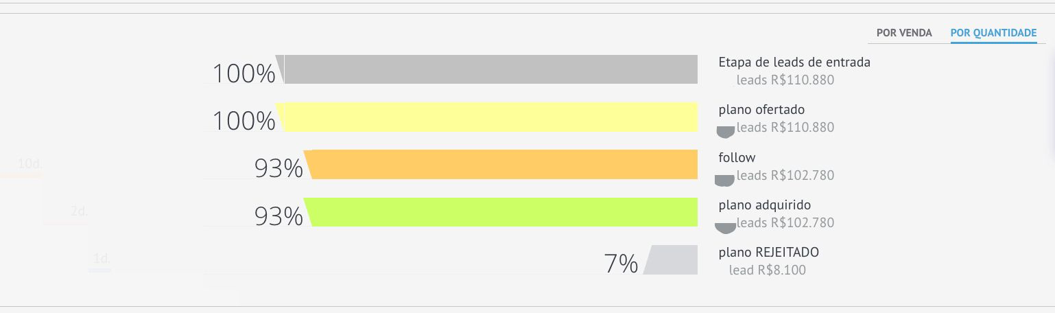Resultado no CRM de Dr. Adecir